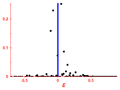 Strength function